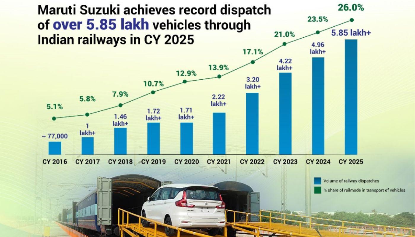 Maruti Suzuki Sets New Green Logistics Record – 5.85 Lakh Vehicles Shipped by Rail - Complete Specifications, Price & Review 2026